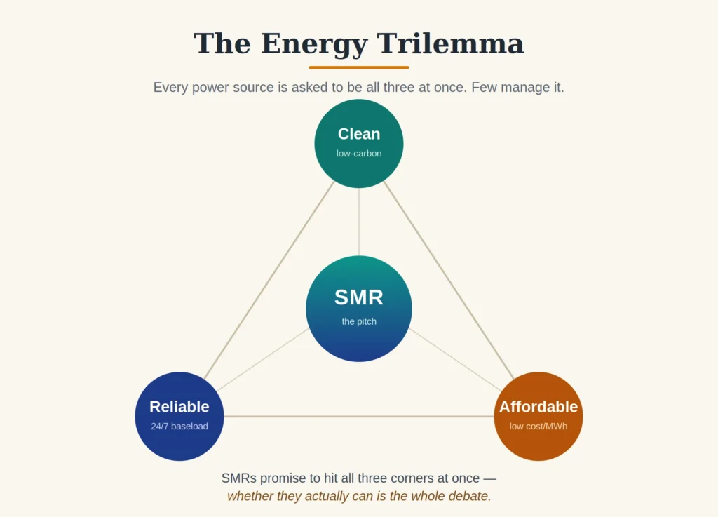 Energy trilemma triangle: reliable, affordable, clean