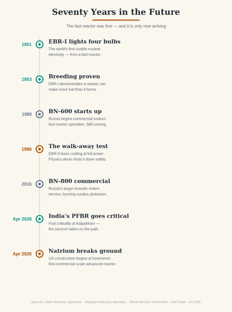 Timeline of fast reactor history from EBR-I in 1951 to Natrium construction in 2026