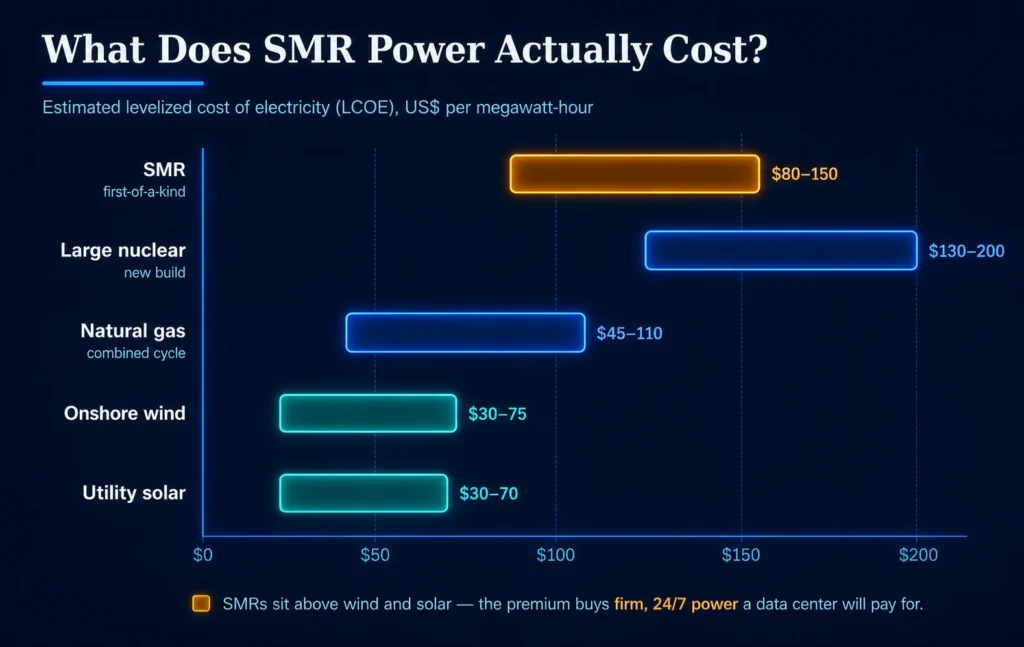 Chart comparing levelized cost of electricity for SMRs, large nuclear, gas, wind and solar
