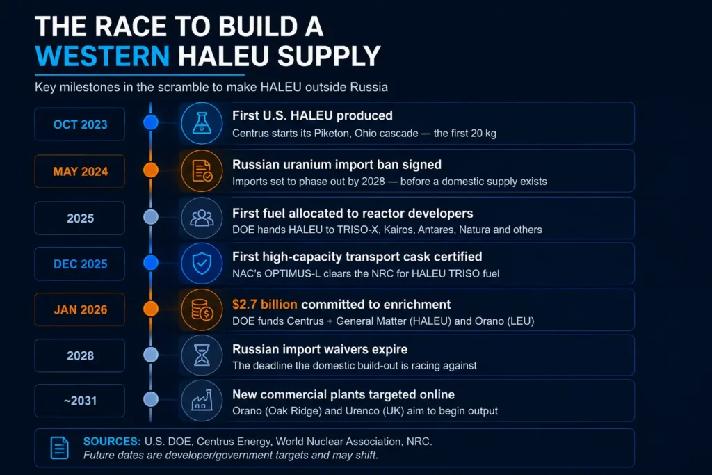 Timeline of key HALEU supply milestones from 2023 to 2031, including the first US production, the Russian import ban, the $2.7 billion DOE award, and new plants coming online.