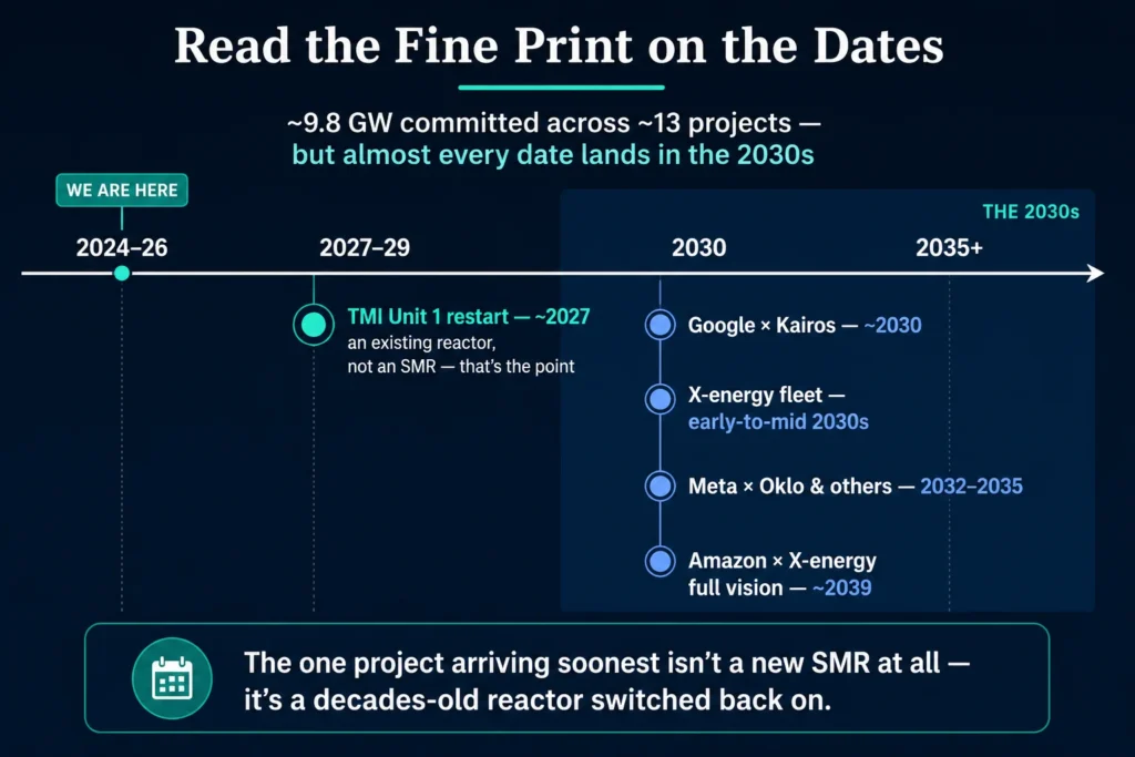 timeline of major SMR-for-AI deals plotted by expected online date — Crane restart 2027, first Kairos and Oklo SMRs around 2030, TerraPower around 2032, Amazon's X-energy fleet toward 2039 — set against a steeply rising AI power-demand curve from 2024.