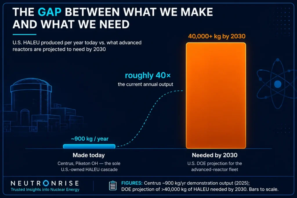 Bar chart comparing about 900 kilograms of HALEU produced per year in the US today against the 40,000-plus kilograms projected to be needed by 2030.