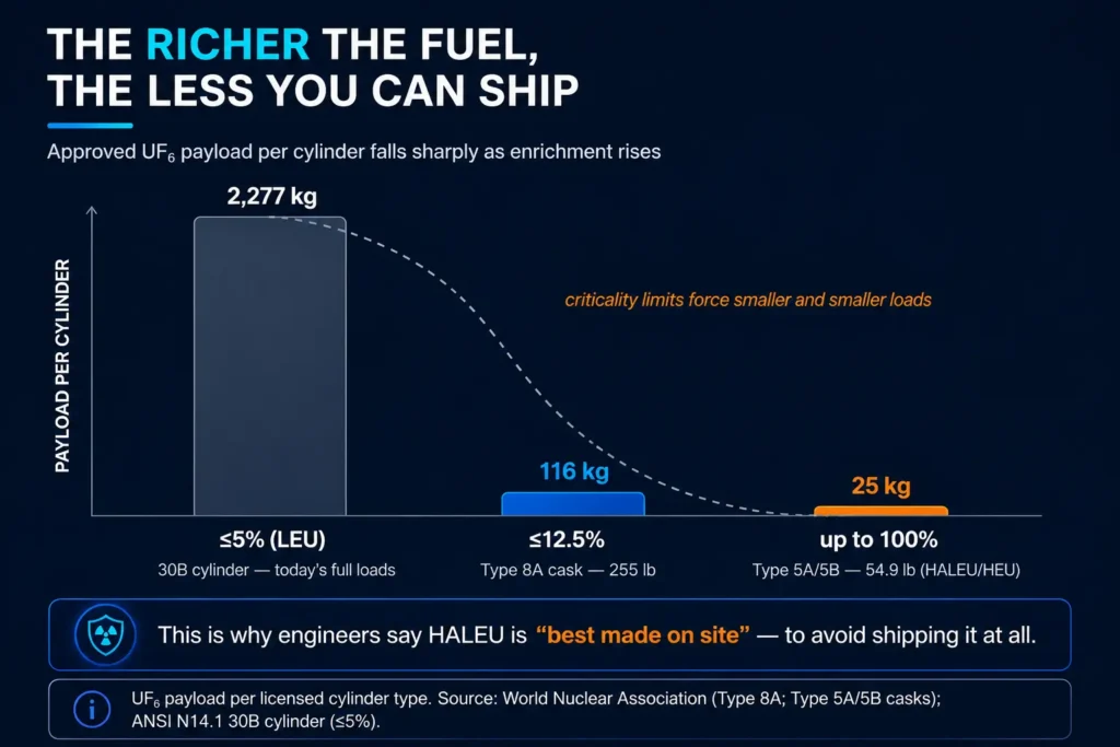 Bar chart showing approved UF6 cylinder payload falling from about 2,277 kg for low-enriched uranium to about 25 kg for high-enrichment HALEU/HEU casks.
