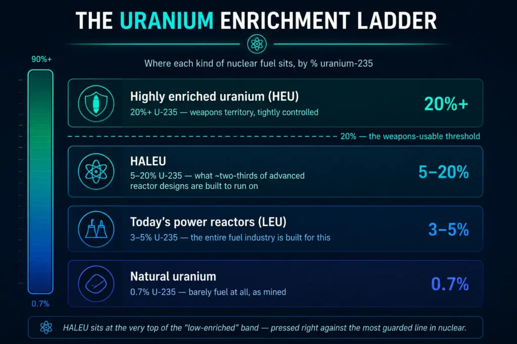 Uranium enrichment ladder showing HALEU between 5 and 20 percent U-235, above normal reactor fuel and below weapons-grade HEU