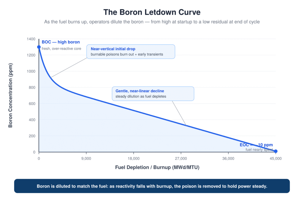 Boron letdown curve showing concentration decreasing over a reactor fuel cycle