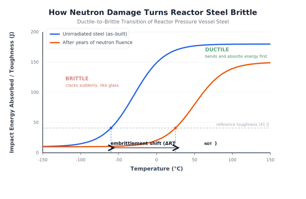 Charpy impact energy versus temperature graph showing the ductile-to-brittle transition shifting right after neutron irradiation