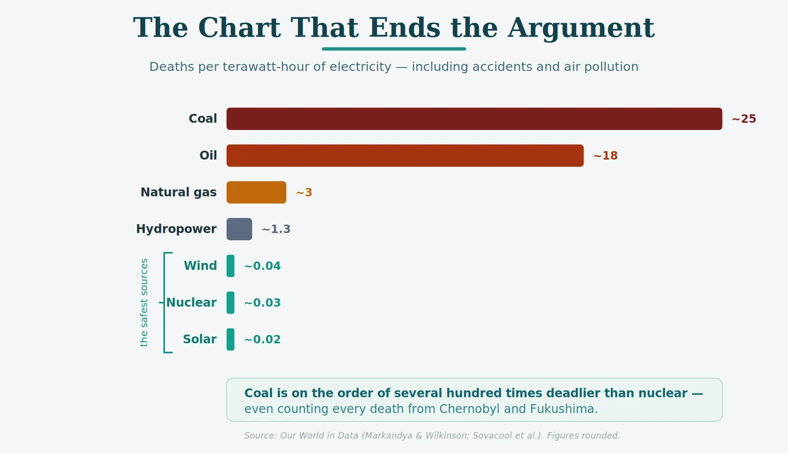 Nuclear safety myths debunked: chart of deaths per terawatt-hour showing nuclear is among the safest energy sources, far below coal, oil and gas