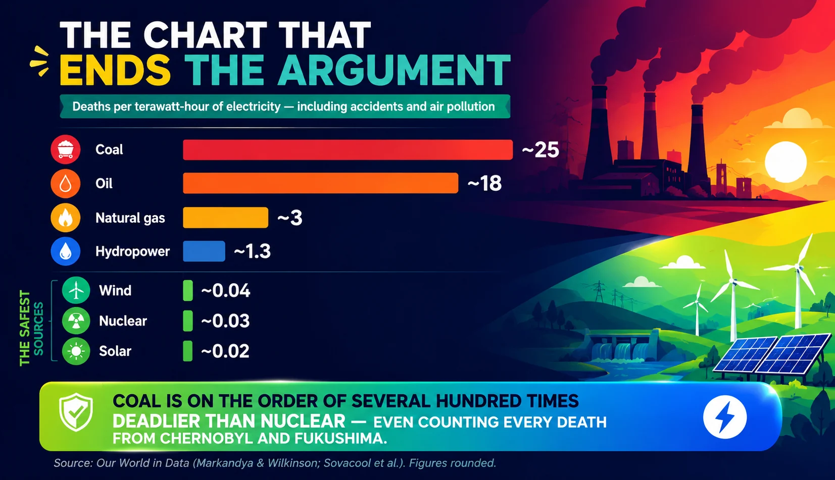 Nuclear safety myths debunked: chart of deaths per terawatt-hour showing nuclear is among the safest energy sources, far below coal, oil and gas
