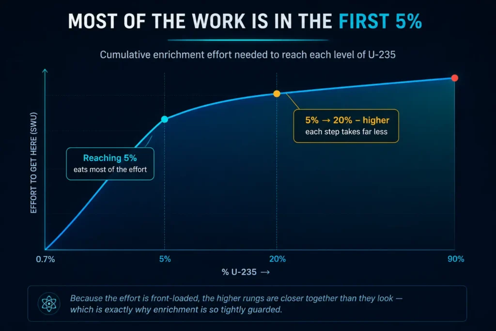 Graph showing enrichment effort is front-loaded, with most of the work needed to reach the first 5 percent U-235.