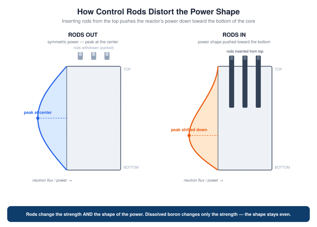 Neutron flux profile in a reactor core with and without inserted control rods