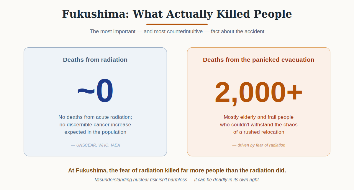 Fukushima death toll comparison — the tsunami killed thousands while radiation caused no direct deaths and the evacuation caused over 2,000