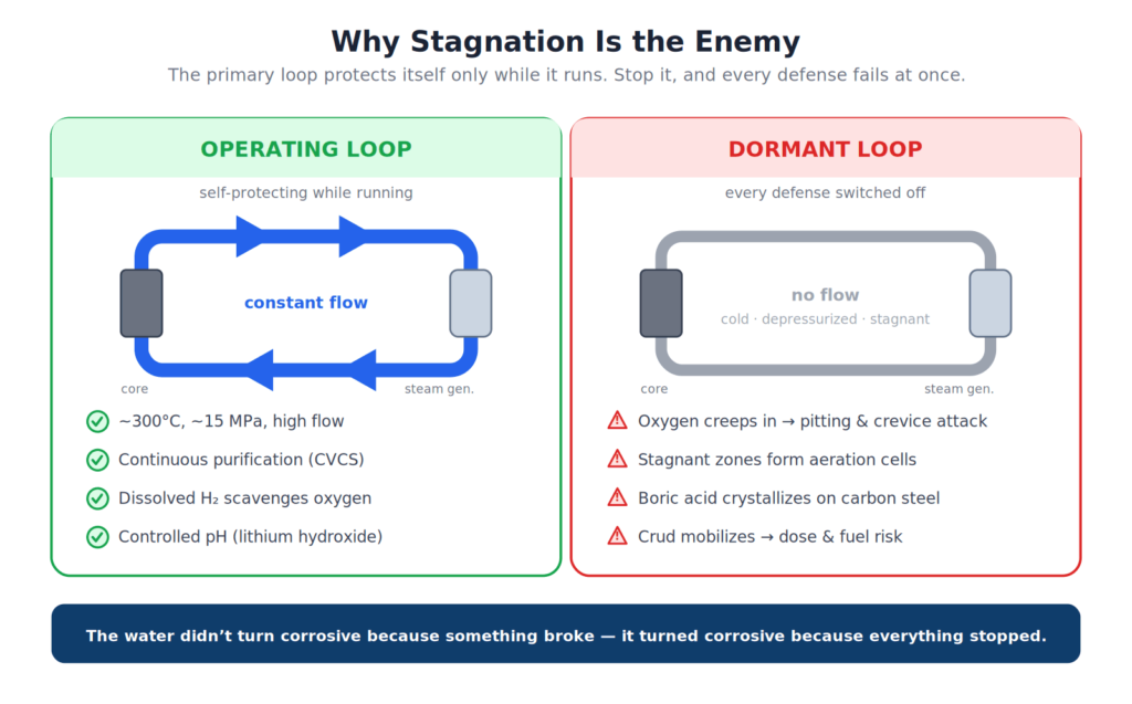 : Diagram comparing a flowing operating PWR primary loop with a stagnant depressurized loop where oxygen ingress and localized corrosion take over