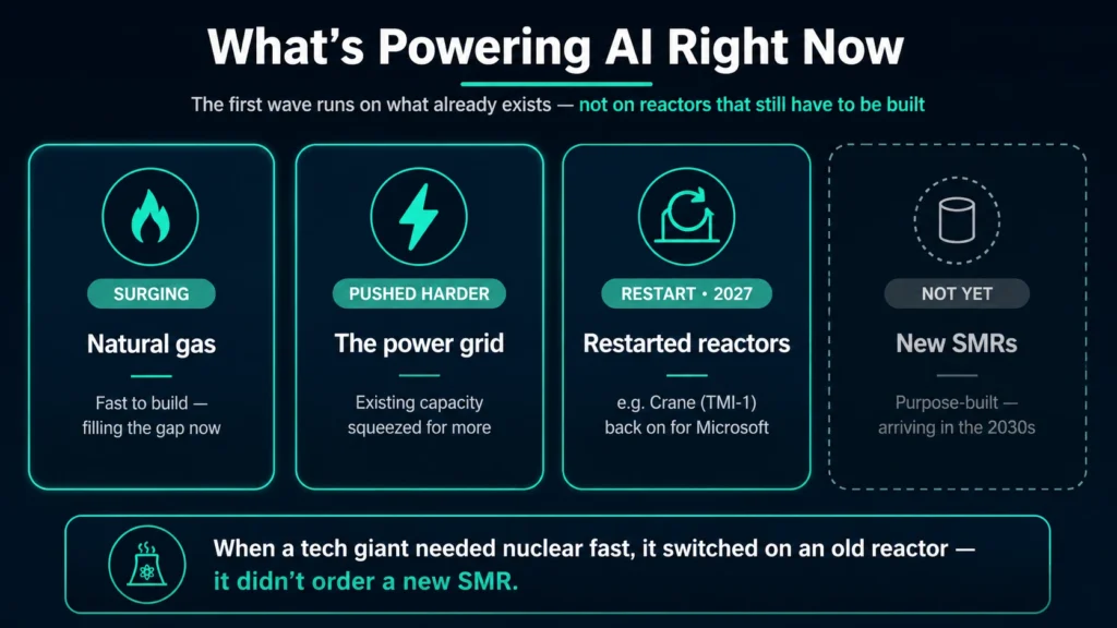 Chart of what actually powers AI data centers in the mid-2020s: natural gas surging, the existing grid pushed harder, and restarted reactors such as the Crane Clean Energy Center — with new SMRs still absent.