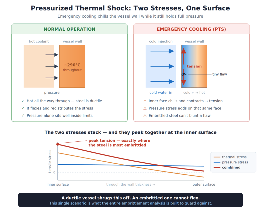 Diagram of pressurized thermal shock showing cold emergency injection water chilling the inner surface of a reactor vessel wall while it remains under pressure, with thermal and pressure stresses peaking together at the embrittled inner surface