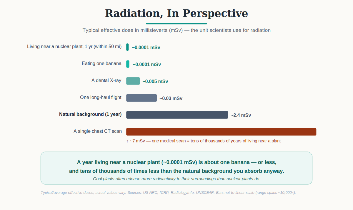 Radiation dose comparison showing living near a nuclear plant gives far less exposure than a banana, a flight, or natural background radiation