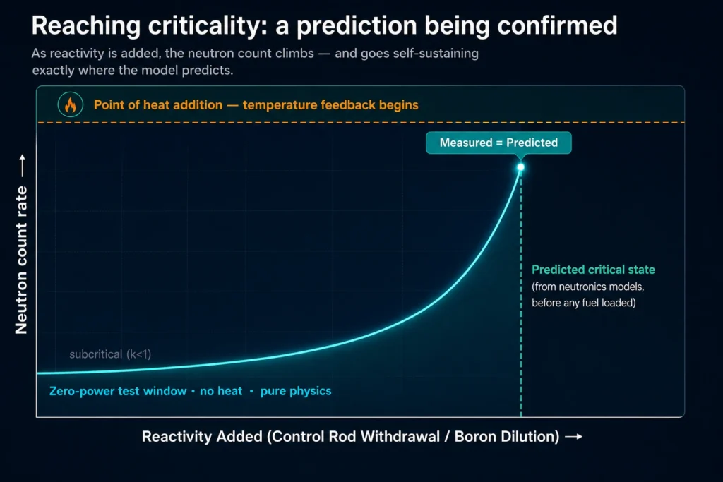 Diagram of nuclear reactor initial criticality as a predicted-versus-measured test, staying below the point of heat addition during zero-power physics testing.