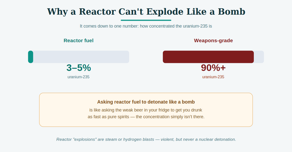 Reactor fuel is enriched to 3 to 5 percent versus over 90 percent for a nuclear weapon, showing why a reactor cannot explode like a bomb