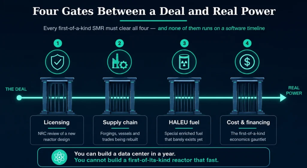 Four gates a first-of-a-kind SMR must pass before delivering power: NRC licensing, supply chain, HALEU fuel, and cost/financing.