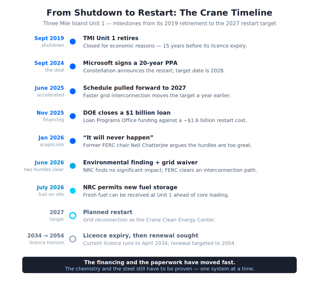 Timeline of the Three Mile Island Unit 1 restart from its 2019 shutdown through the DOE loan, NRC approvals, and the 2027 restart target