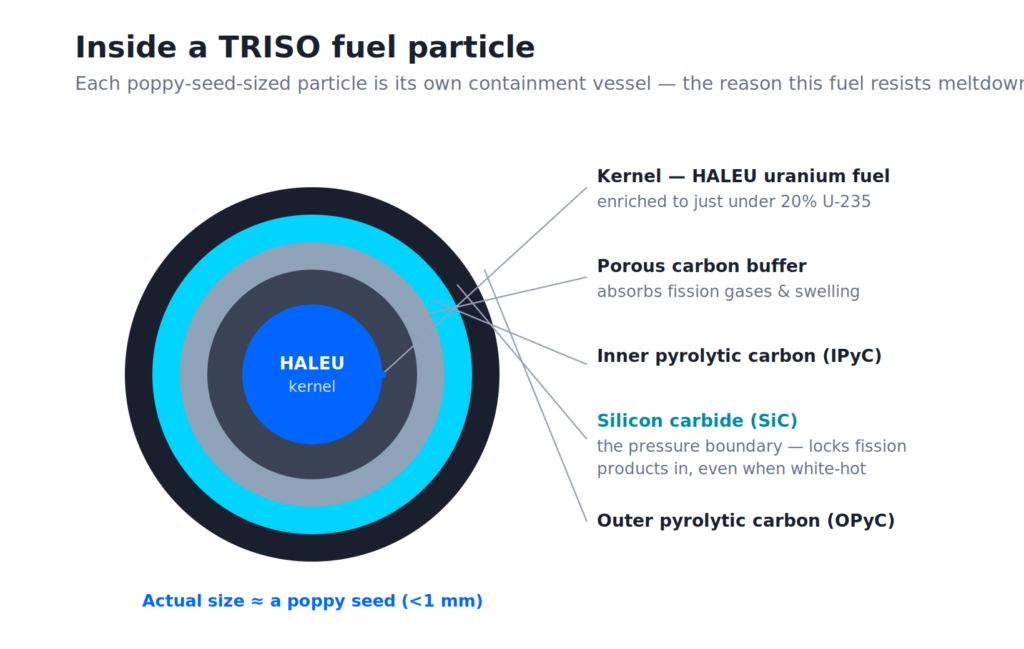 Cross-section diagram of a TRISO fuel particle showing a HALEU uranium kernel wrapped in porous carbon, pyrolytic carbon, and silicon carbide containment layers.