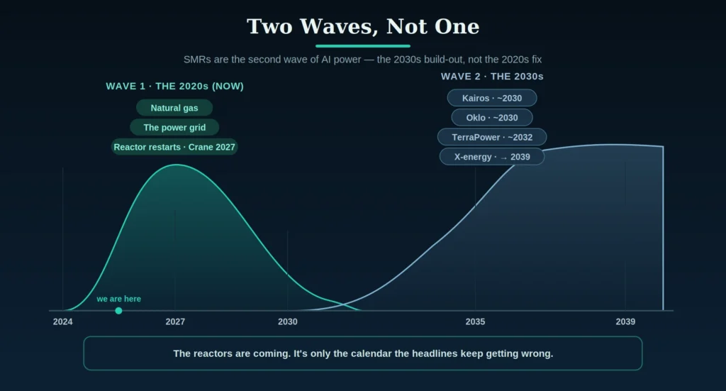 Two-phase diagram: Wave 1 in the 2020s (natural gas, grid, reactor restarts like Crane) and Wave 2 in the 2030s (purpose-built SMRs from Kairos, X-energy, TerraPower, Oklo coming online beside data centers).