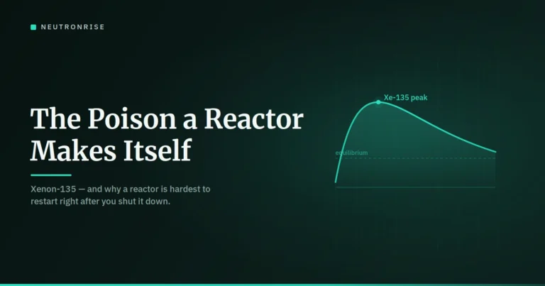 Xenon-135 post-shutdown reactivity curve rising to a peak then decaying, on NeutronRise's dark teal graphic titled "The Poison a Reactor Makes Itself"