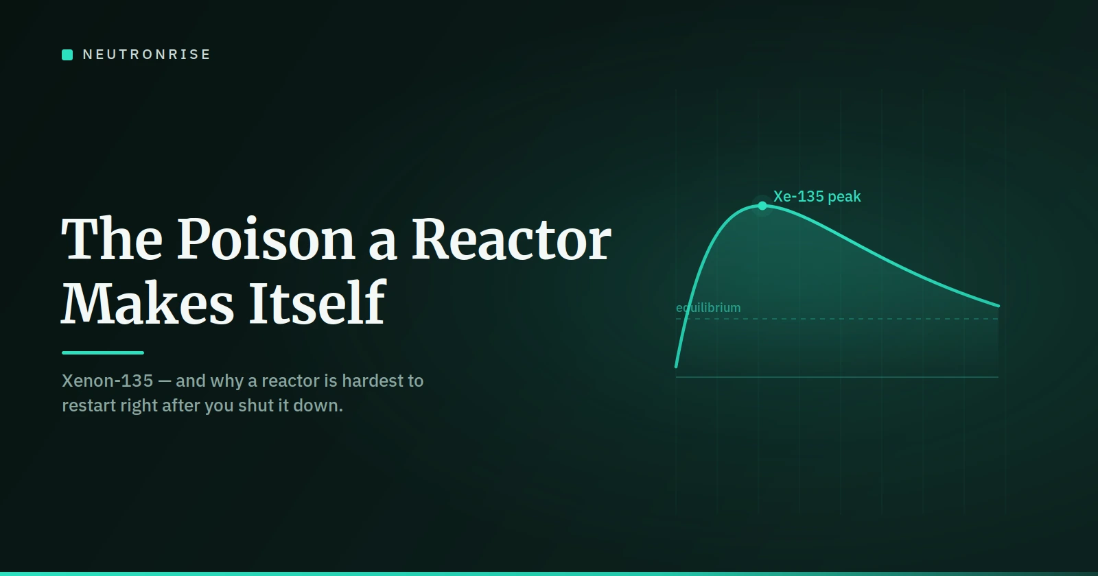 Xenon-135 post-shutdown reactivity curve rising to a peak then decaying, on NeutronRise's dark teal graphic titled "The Poison a Reactor Makes Itself"