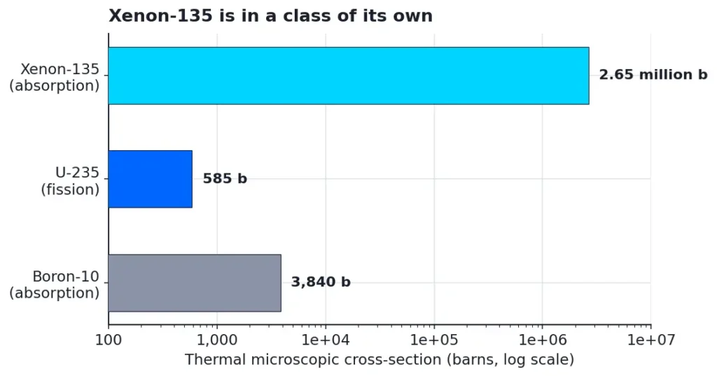 Horizontal log-scale bar chart comparing thermal neutron cross-sections: xenon-135 absorption at 2.65 million barns, boron-10 absorption at 3,840 barns, uranium-235 fission at 585 barns.