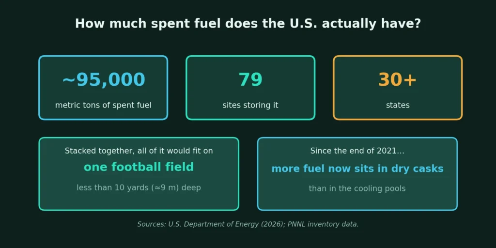 Infographic showing the United States has roughly 95,000 metric tons of spent nuclear fuel across 79 sites in more than 30 states, an amount that would fit on one football field less than 10 yards deep, with more now in dry casks than in pools since 2021.