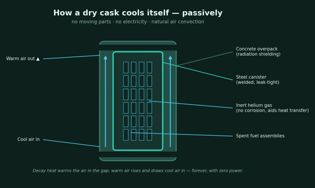Cross-section diagram of a dry storage cask showing spent fuel assemblies inside a welded, leak-tight steel canister filled with inert helium gas, surrounded by a concrete overpack for shielding, with cool air entering the bottom and warm air rising out the top by natural convection.