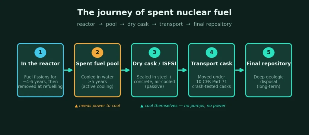 Flow diagram of the spent nuclear fuel journey: from the reactor core, to the spent fuel pool with active water cooling, to a passive air-cooled dry cask or ISFSI, to a crash-tested transport cask, to a final geologic repository.