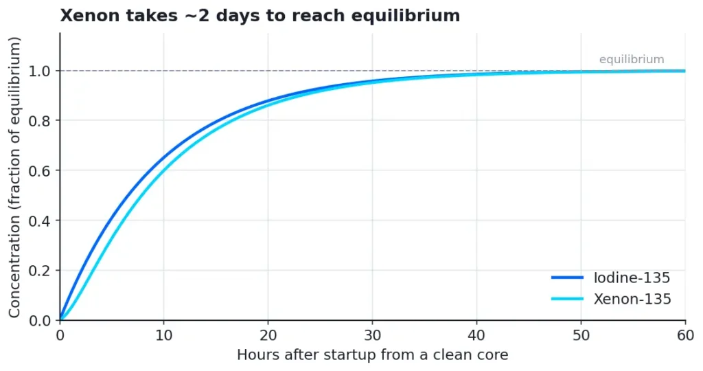 Line chart showing iodine-135 and xenon-135 concentrations rising from zero to equilibrium over about 60 hours after reactor startup, with xenon lagging behind iodine.