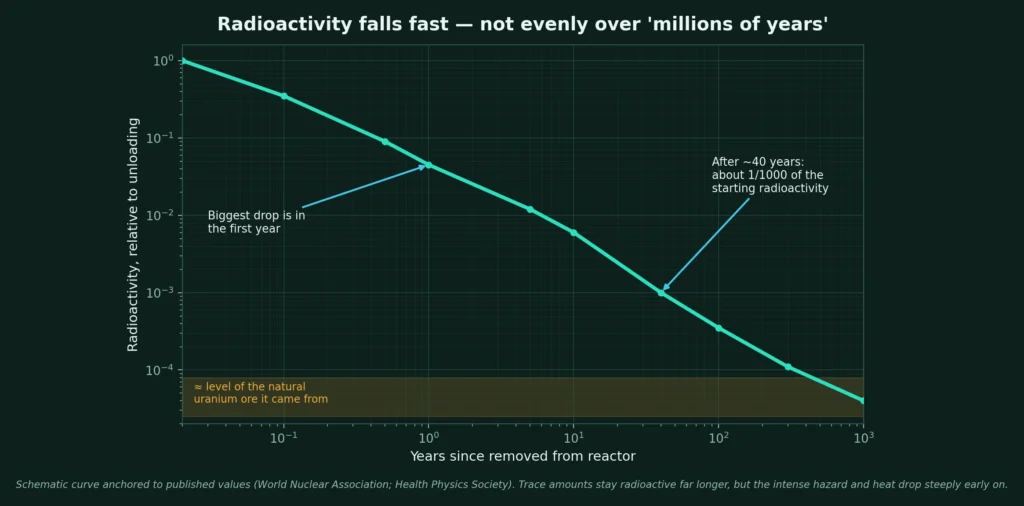 Log-scale chart of spent nuclear fuel radioactivity versus time since removal from the reactor, showing the steepest drop in the first year, roughly one-thousandth of the starting radioactivity by 40 years, and approaching the level of natural uranium ore after a few hundred years.