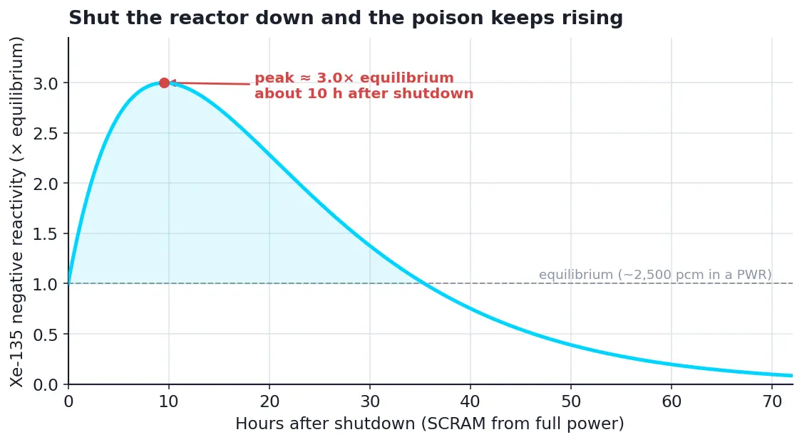 Line chart of xenon-135 negative reactivity after a reactor scram, rising to a peak near ten hours after shutdown roughly two to several times equilibrium depending on pre-shutdown flux, then decaying to near zero over about three days.