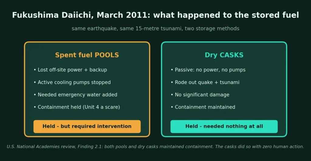 Comparison of spent fuel pools versus dry casks at Fukushima Daiichi in 2011, showing that pools lost active cooling and needed emergency water while dry casks passively survived the earthquake and tsunami undamaged, both maintaining containment per National Academies Finding 2.1.