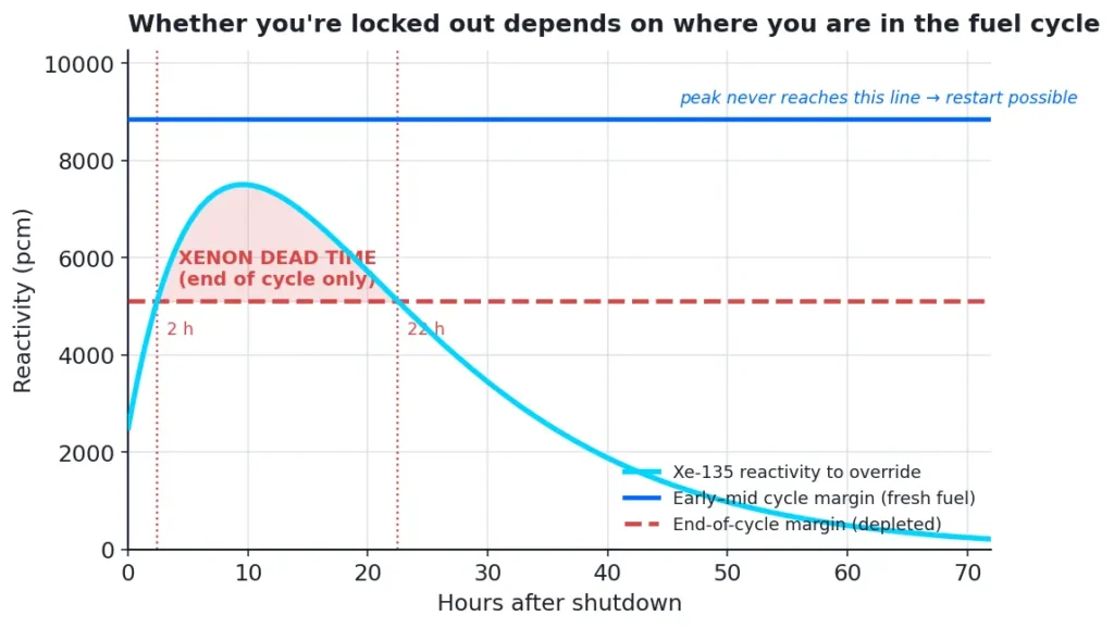 Line chart of the xenon-135 reactivity curve peaking about ten hours after shutdown, with two horizontal margin lines: an early-to-mid-cycle line above the peak where restart stays possible, and a depleted end-of-cycle line below the peak that opens a shaded dead-time window.