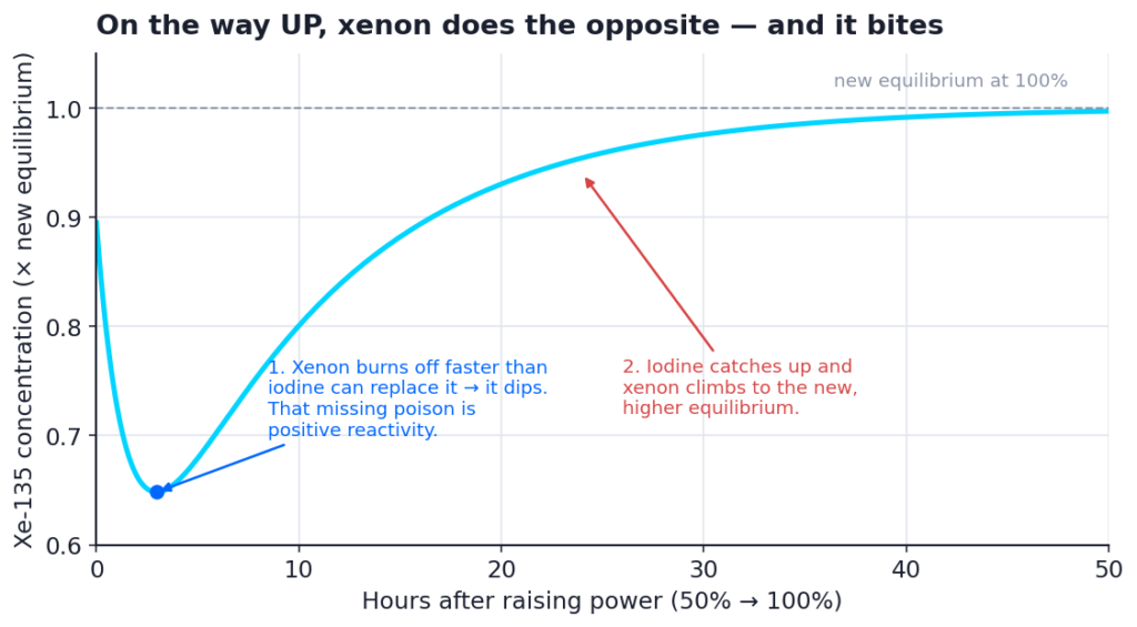 Line chart showing xenon-135 concentration dipping below the new equilibrium shortly after a power increase from 50 to 100 percent, then rising back to equilibrium over roughly forty hours.