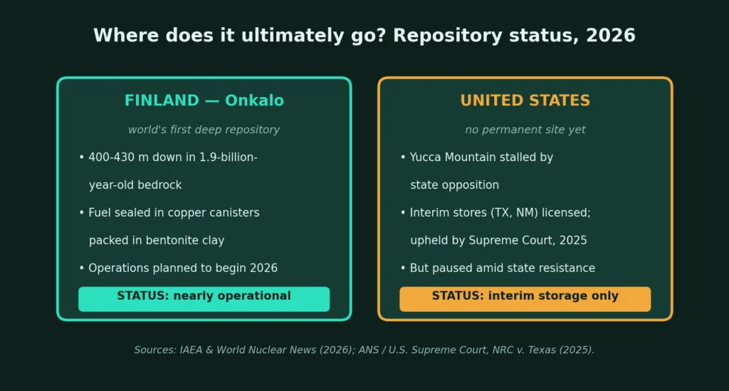 Comparison of geologic repository status in 2026: Finland’s Onkalo is nearly operational at 400 to 430 metres depth using copper canisters and bentonite clay, while the United States has no permanent site, with Yucca Mountain stalled and licensed interim storage in Texas and New Mexico paused amid state resistance.