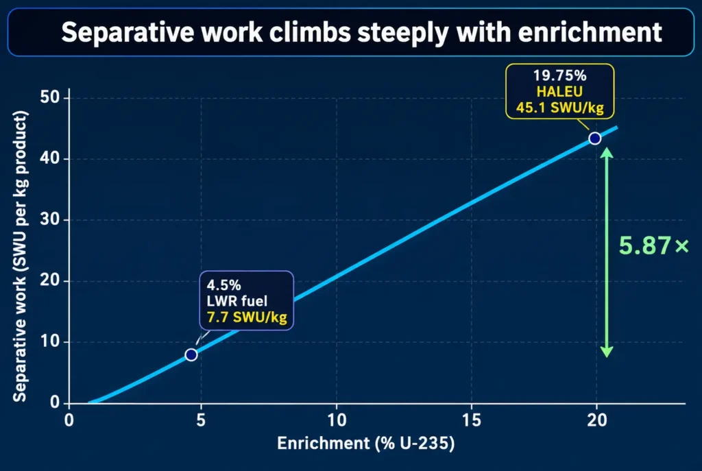 Line chart showing separative work per kilogram rising from about 7.7 SWU at 4.5% enrichment to about 45 SWU at 19.75%, a roughly six-fold increase