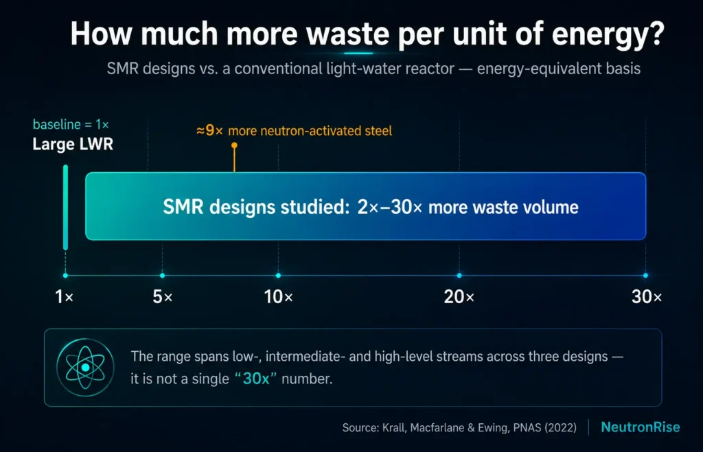 Bar chart showing energy-equivalent nuclear waste volume for three small modular reactor designs compared to a conventional light water reactor baseline, based on the 2022 PNAS study