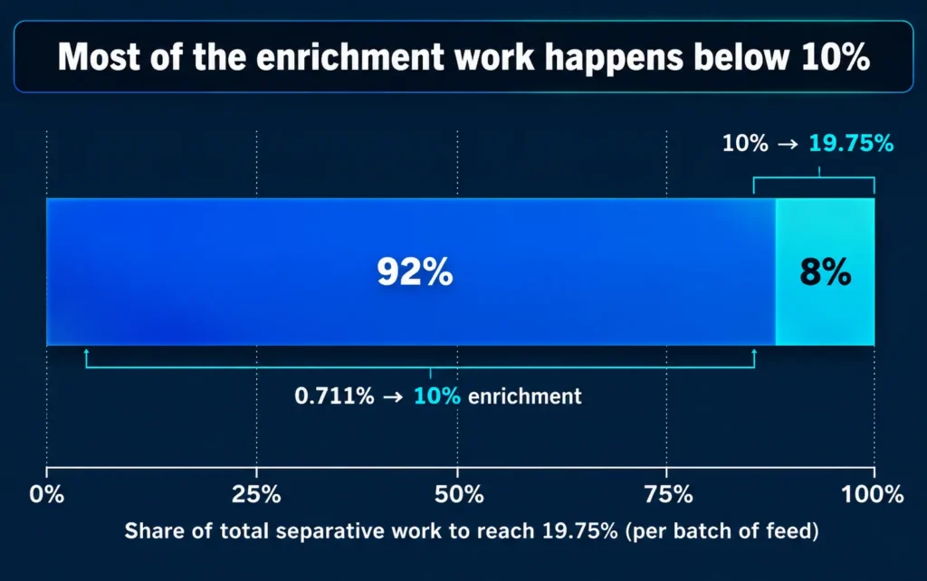 Bar showing about 90 percent of the separative work to reach 19.75% enrichment is spent below 10%, per batch of feed.