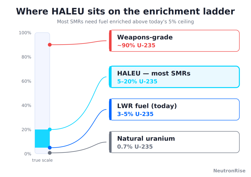 Enrichment ladder infographic showing uranium-235 concentration from natural uranium at 0.7 percent, to light water reactor fuel at 3 to 5 percent, to HALEU at 5 to 20 percent, to weapons-grade at 90 percent