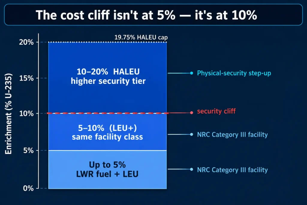 Diagram of enrichment tiers showing standard security up to 10% U-235 and a step-up above 10%, HALEU capped at 19.75%.