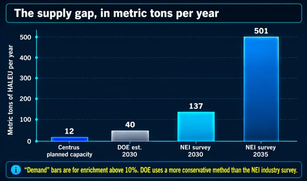 Figure 4. Planned U.S. HALEU capacity against forecast >10%-enrichment demand. The NEI industry survey runs well above DOE's more conservative estimate and today's capacity.