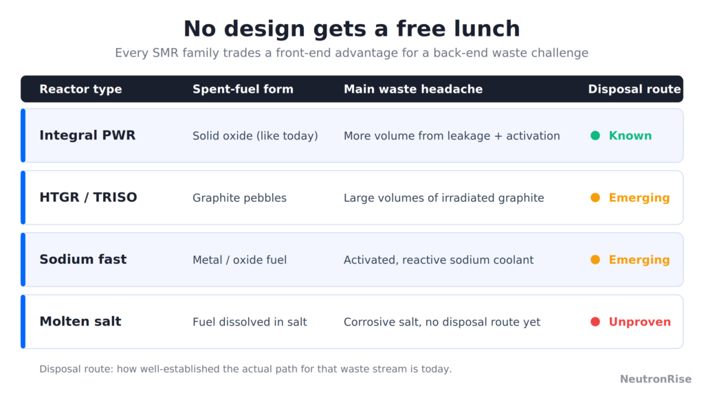 Comparison table graphic summarizing waste characteristics of integral PWR, HTGR, sodium fast, and molten salt small modular reactor types