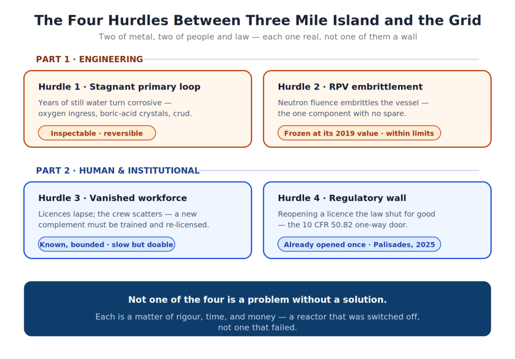 Summary of the four hurdles to restarting Three Mile Island: stagnant primary loop, reactor pressure vessel embrittlement, vanished workforce, and the regulatory wall — each described as real but not a wall.