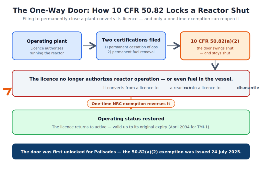 Diagram of the 10 CFR 50.82 one-way door: an operating plant files two permanent-shutdown certifications, its licence converts to dismantling-only, and a one-time NRC exemption is needed to restore operating status.