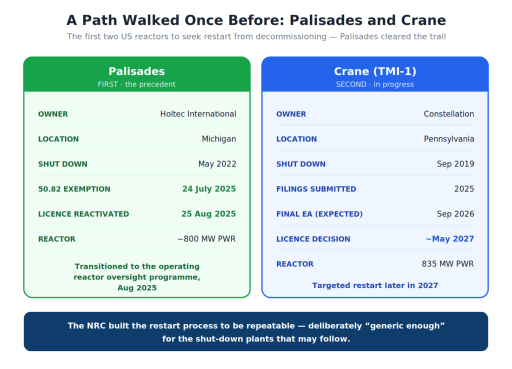 Side-by-side comparison of the Palisades and Crane (TMI-1) restarts, showing Palisades as the first US plant to restart from decommissioning and Crane as the second.