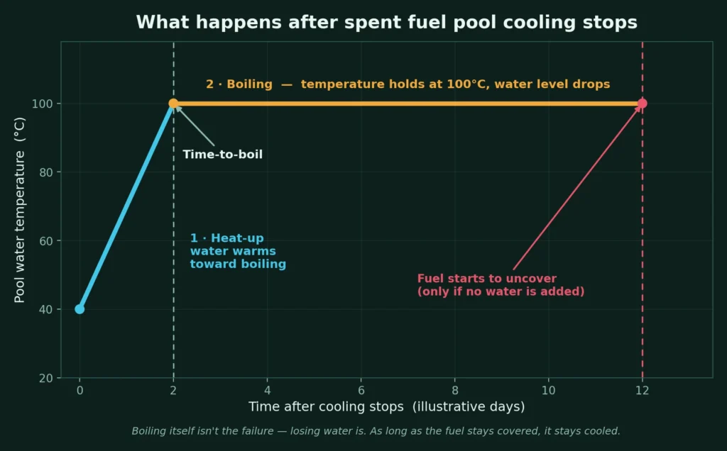 Line chart of pool water temperature over time after cooling stops, showing a heat-up phase climbing from about 40 to 100 degrees Celsius, a boiling phase where temperature holds flat at 100 degrees Celsius while water level drops, and a marker far to the right where fuel would begin to uncover only if no makeup water is added.