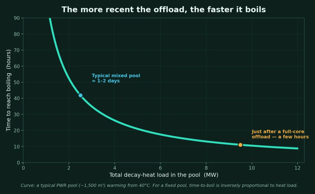 Curve of time to reach boiling in hours versus total decay-heat load in megawatts for a typical pressurized-water-reactor spent fuel pool, showing an inverse relationship: just after a full-core offload the load is high and boiling comes in a few hours, a typical mixed pool boils in about one to two days, and a pool of older fuel takes a week or more.